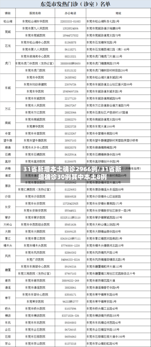 31省新增本土确诊2966例/31省新增确诊30例其中本土8例-第2张图片