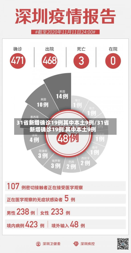 31省新增确诊19例其中本土9例/31省新增确诊19例 其中本土9例-第2张图片