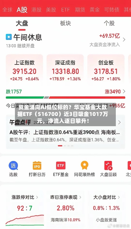 资金涌向AI低位标的？华宝基金大数据ETF（516700）近3日吸金1017万元，净流入逐日攀升！